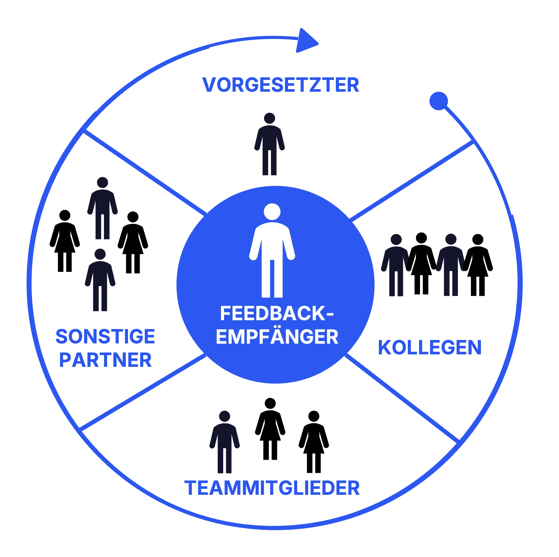Das 360°-Feedback